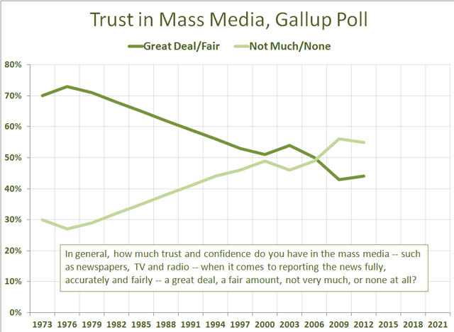 Fall of trust in media